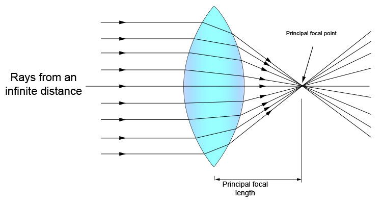 Rays from an infinite distance travel through a convex lens and converge at the principal focal point